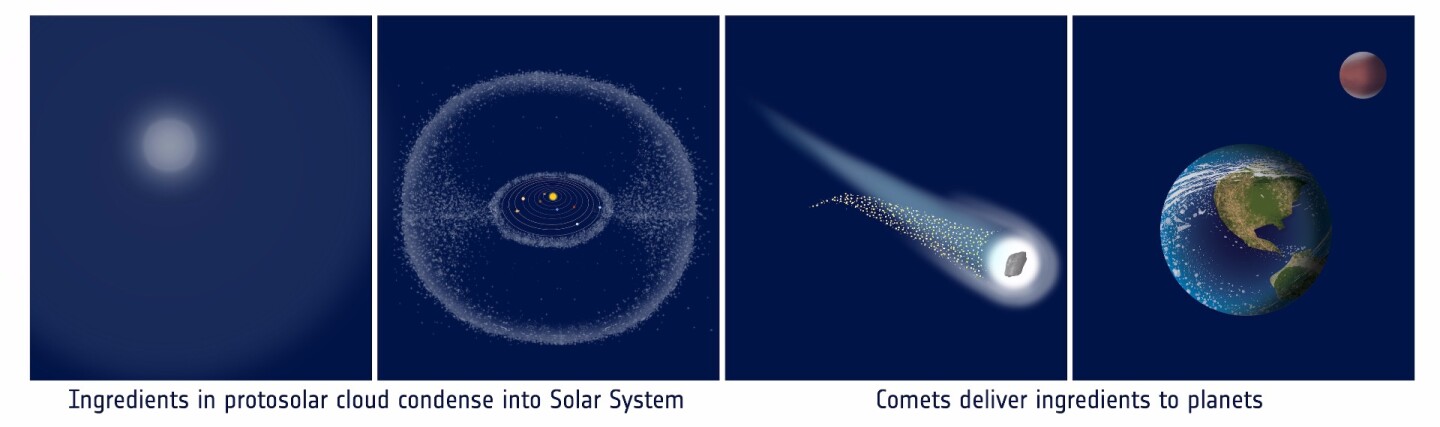 A diagram showing how star systems form, and what role comets play