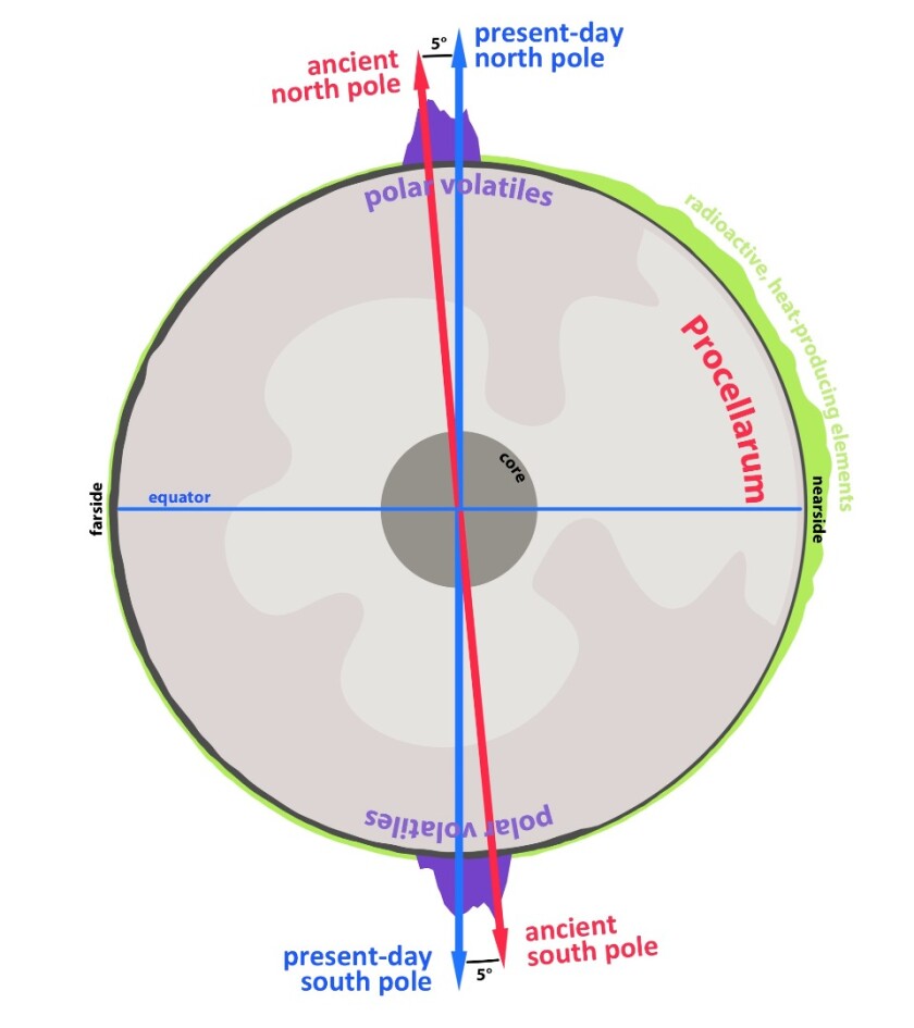 The team came to the conclusion that the formation and evolution of the Procellarum region on the lunar near-side associated with high heat flow and ancient volcanic activity