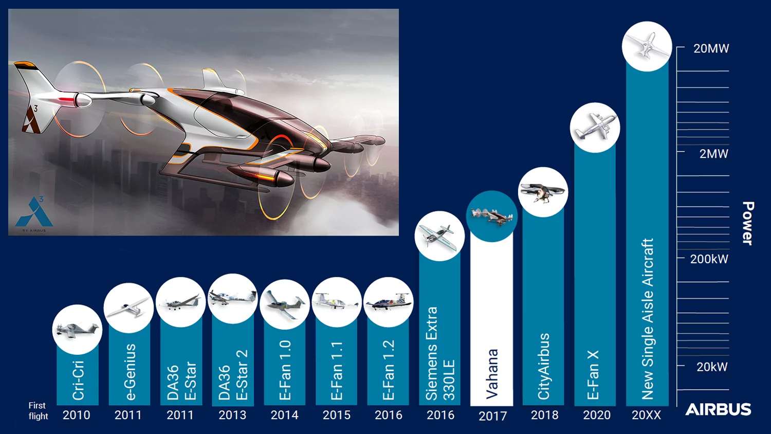 The electric attraction in Paris this year from Airbus was the Vahana, an electric VTOL single seater concept envisaged as an autonomous air taxi and cargo delivery vehicle
