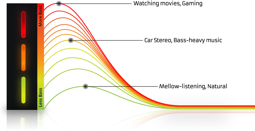 Zo 2 offers 32 levels of pre-tuned contour profiling, indicated by colors of the unit's LightBar