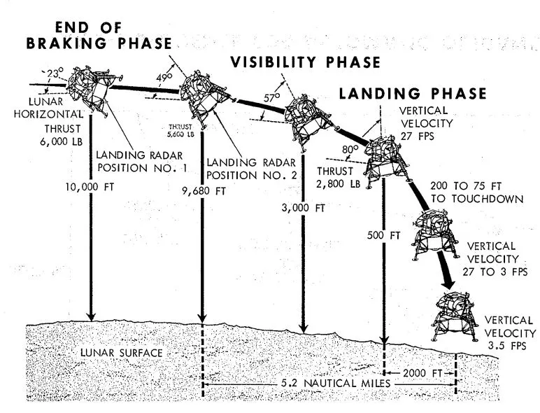 Details of the landing phases