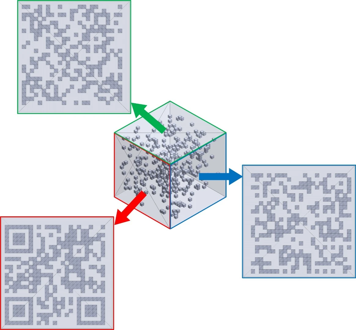 If a counterfeiter took a product and tried CT-scanning it from various angles in order to obtain its QR code, the elements within would align in various patterns, creating multiple codes – unless the counterfeiter knew the orientation in which the object was supposed to be scanned, they would have no way of knowing which code (if any) was the right one