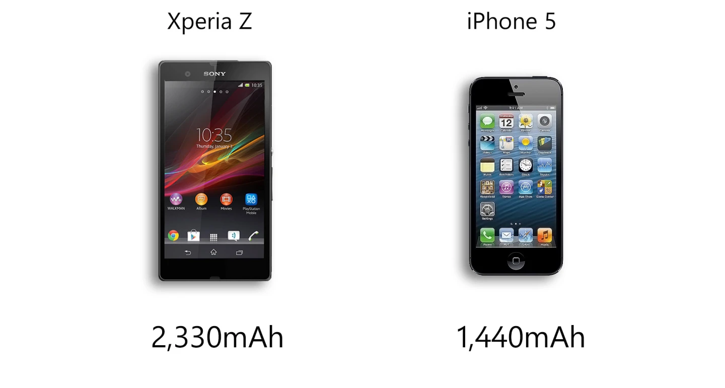 The Xperia Z's battery holds more juice