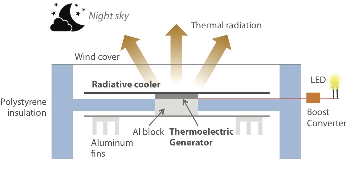 A diagram demonstrating how the new thermoelectric generator works to produce energy from the cold night sky