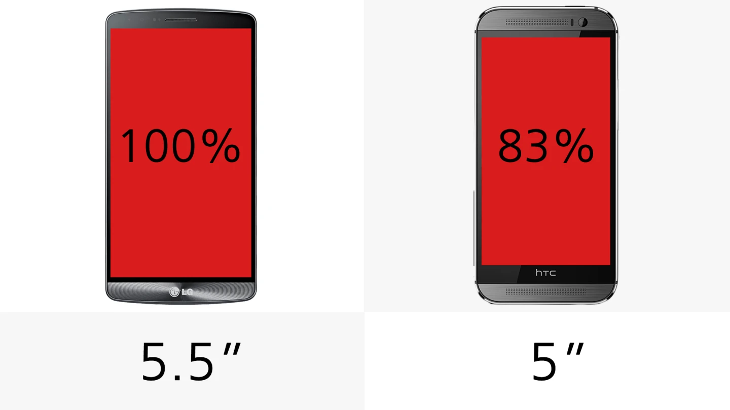 The LG G3's extra half an inch of display gives it a significant edge when it comes to screen real estate
