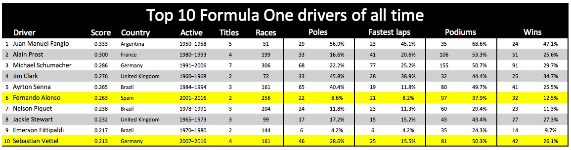 The cream of the crop. The ten best of all time, regardless of what they were driving
