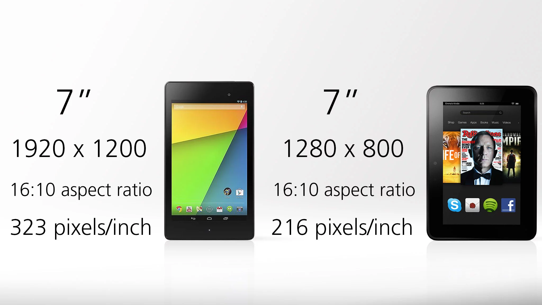 Display sizes are identical, but the Nexus 7's screen is much sharper