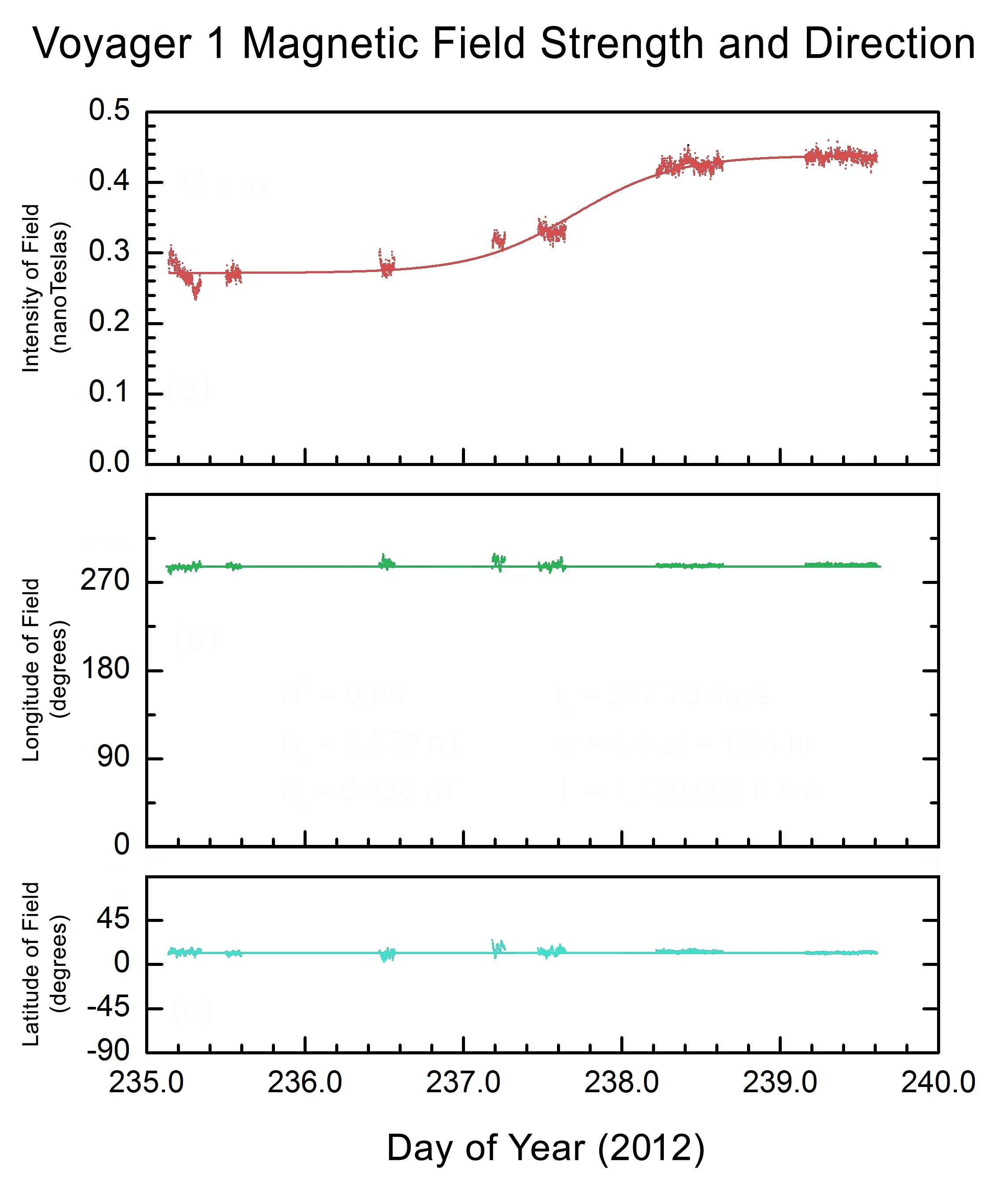 Magnetic field strength and direction of the region Voyager 1 is passing through (Image: NASA)