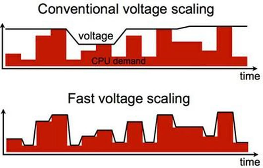 The multi-core voltage regulator responds almost instantaneously to changes in power demand from each core of the processor to conserve energy by matching the power supply more closely to the demand (Image: Wonyoung Kim, Harvard School of Engineering and Applied Sciences)