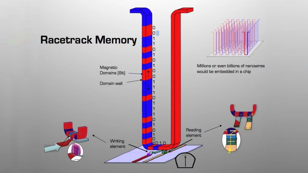 IBM researchers now have an unprecedented understanding and control over the magnetic movements inside Racetrack memory devices