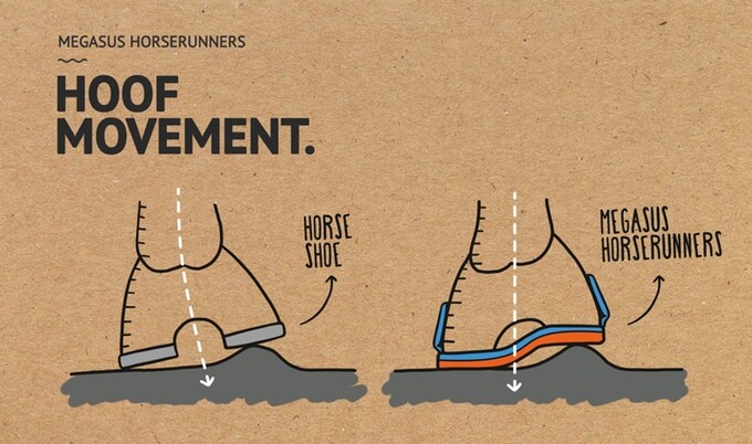The key argument the Megasus team makes against your traditional iron horseshoe is based on the way that a hoof responds to the terrain underfoot