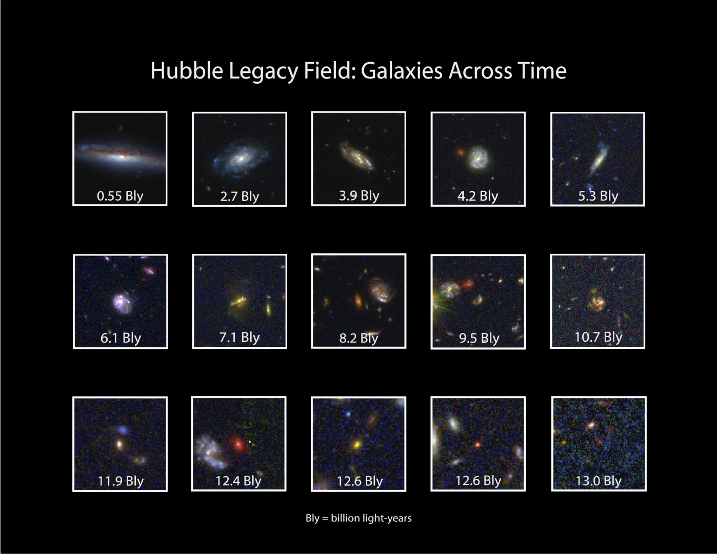 The Hubble Legacy Field image captures galaxies from as far away as 13.3 billion light-years, providing a detailed snapshot of galaxies through the ages. Credit: NASA, ESA, G. Illingworth and D. Magee (University of California, Santa Cruz), K. Whitaker (University of Connecticut), R. Bouwens (Leiden University), P. Oesch (University of Geneva,) and the Hubble Legacy Field team