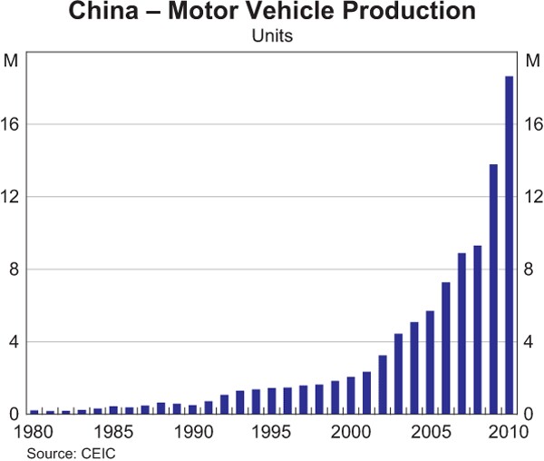 China's motor vehicle production (Source: China Daily)