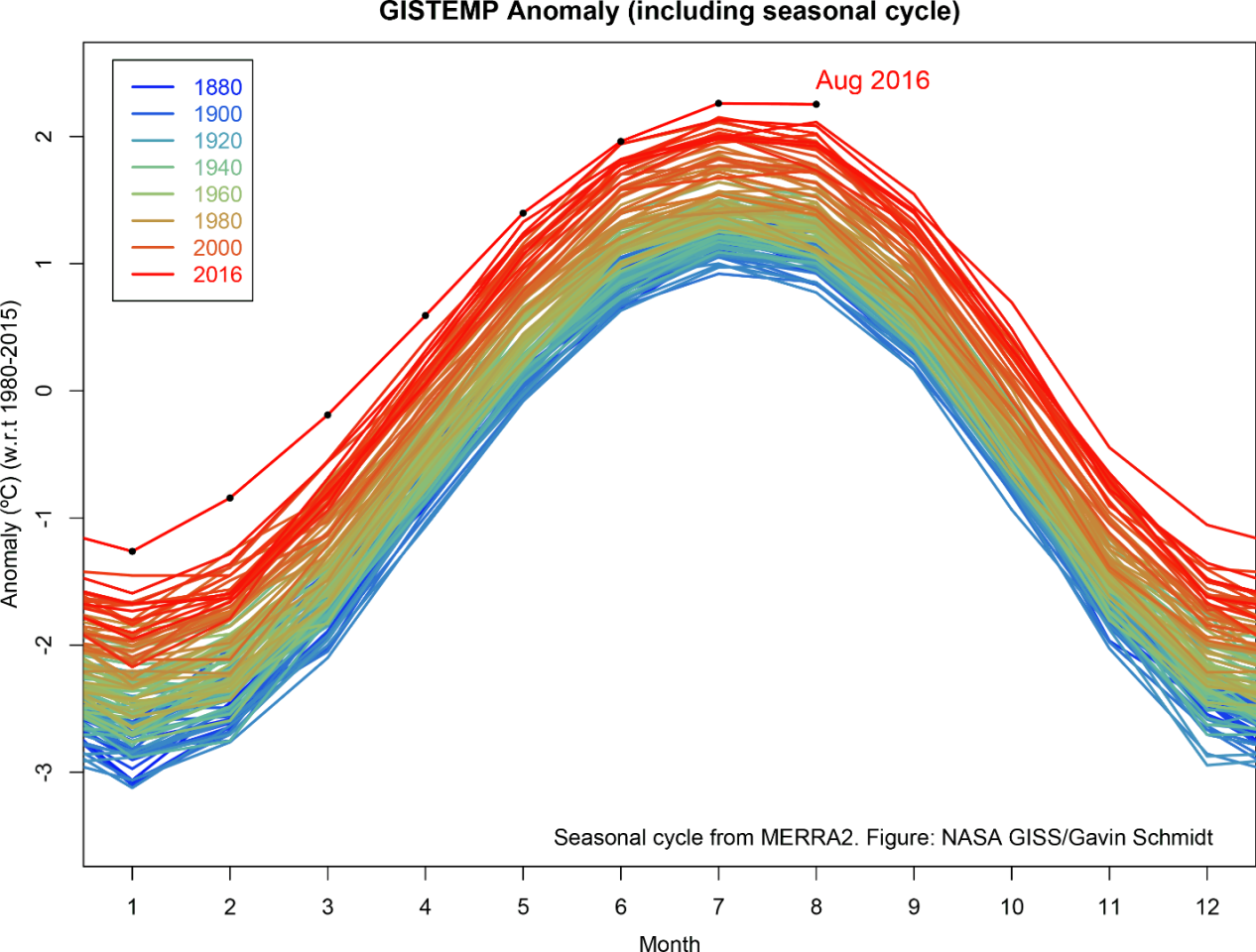 Another month passes, another dataset gathered and interpreted by NASA scientists reinforce an alarming trend
