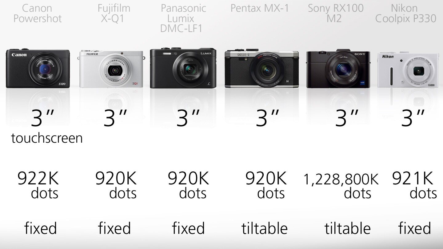 It seems that manufacturers have decided that 3-inch screens with resolutions around the 920K dot mark are what's needed on compact cameras