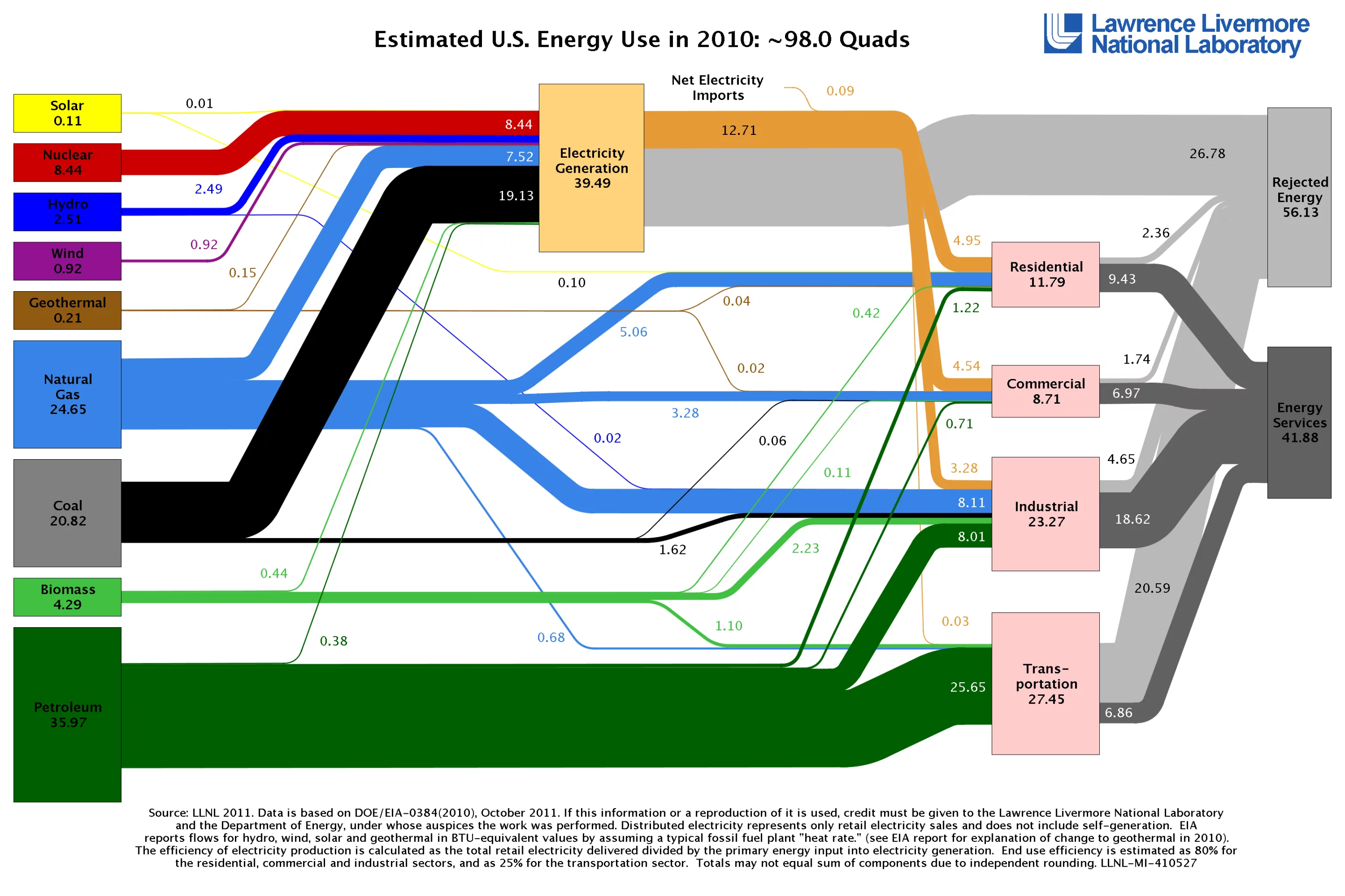 Analysis shows that the majority of the energy we produce goes wasted. (Credit: Lawrence Livermore National Laboratory/Department of Energy)