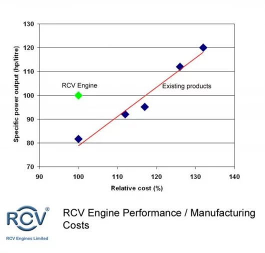 RCV engine performance and manufacturing costs offer significant advantages over existing technologies