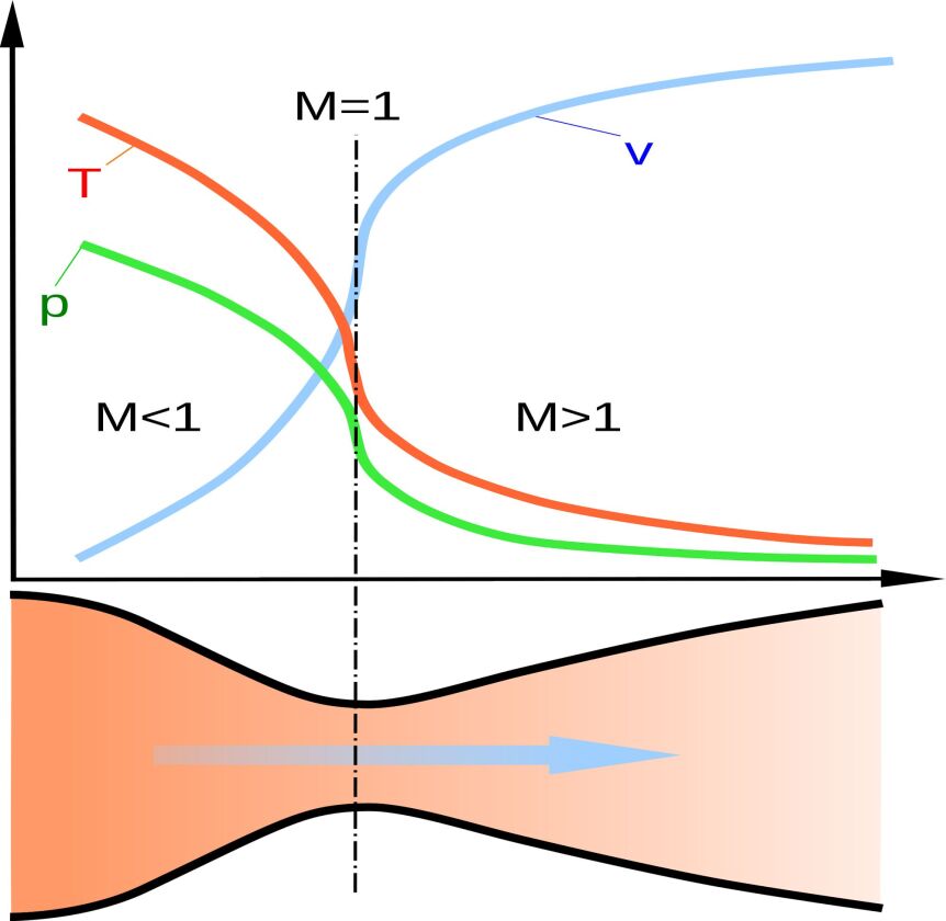 How a de Laval (convergent-divergent) nozzle works (Image: Wikipedia)