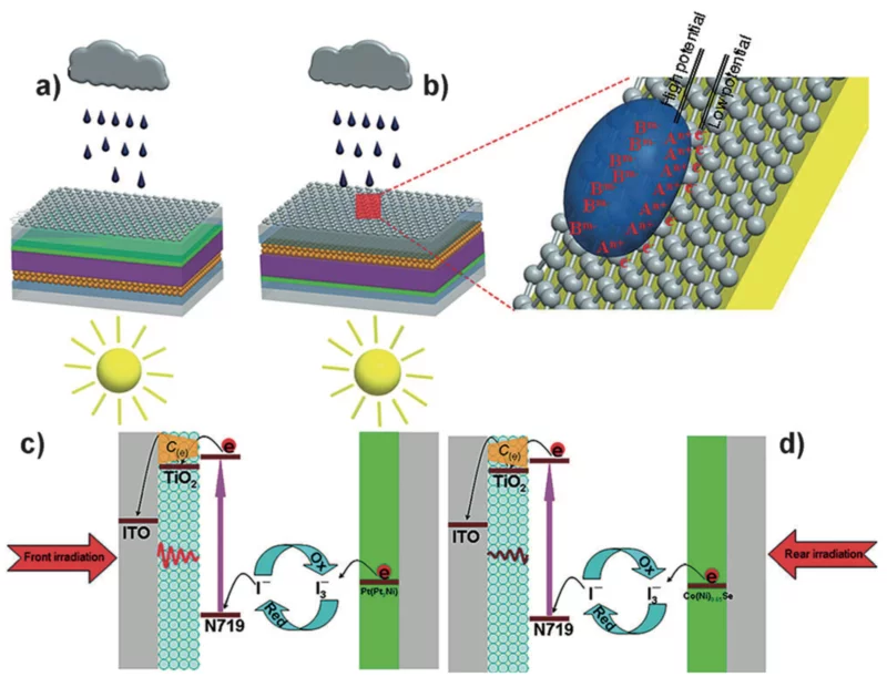 A new solar panel design leverages the properties of graphene to generate electricity from raindrops