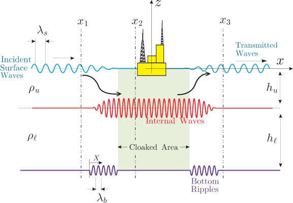 How the cloaking works (Image: Reza Alam, UC Berkeley)