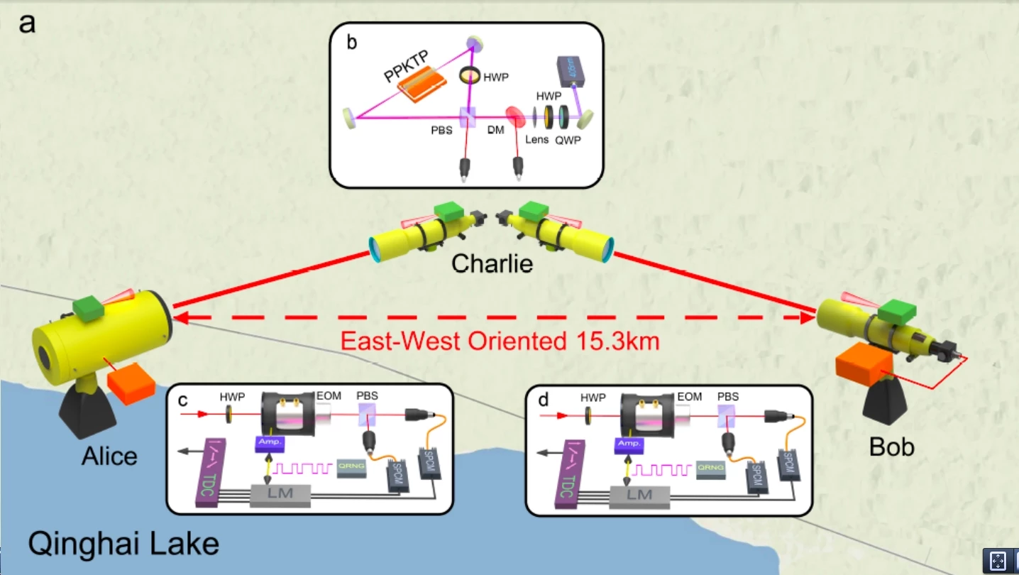 The experiment setup used by Prof. Yin's group to measure the speed of entanglement