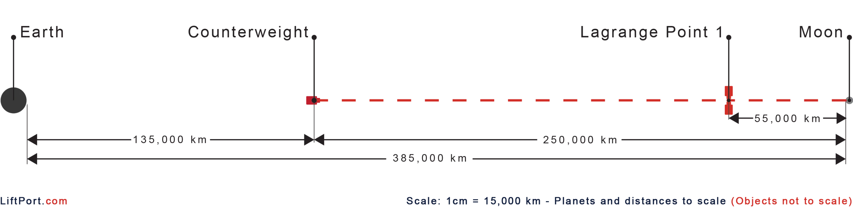 Schematic of the lunar elevator (Image: LiftPort)