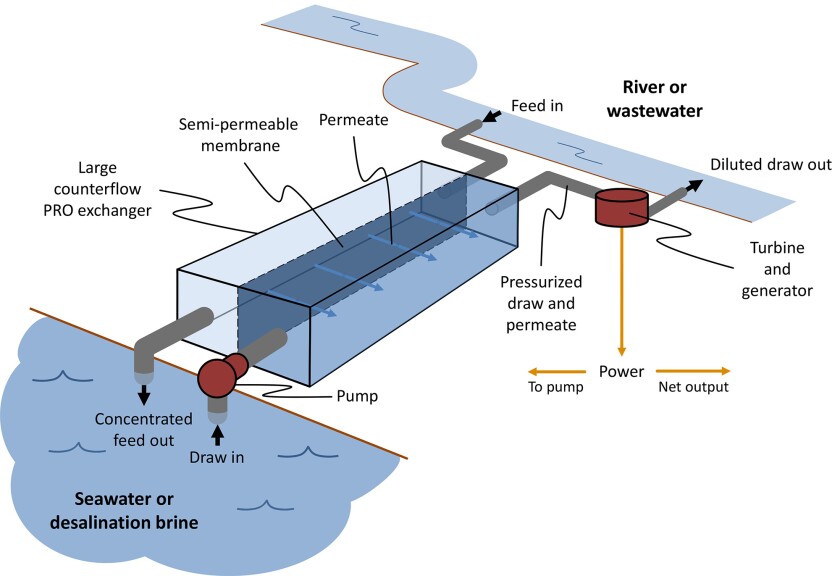 In this simplified PRO system, permeate from a dilute feed stream enters a concentrated draw stream in a pressurized state via osmosis (Image: Leonardo Banchik/ Elsevier B.V.)