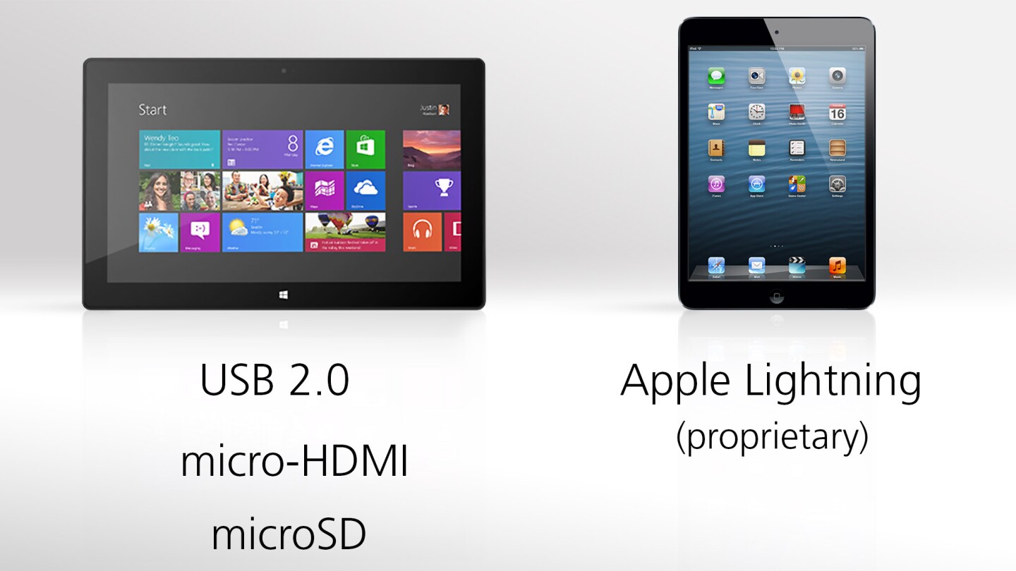 The Surface has several ports, none of which as proprietary
