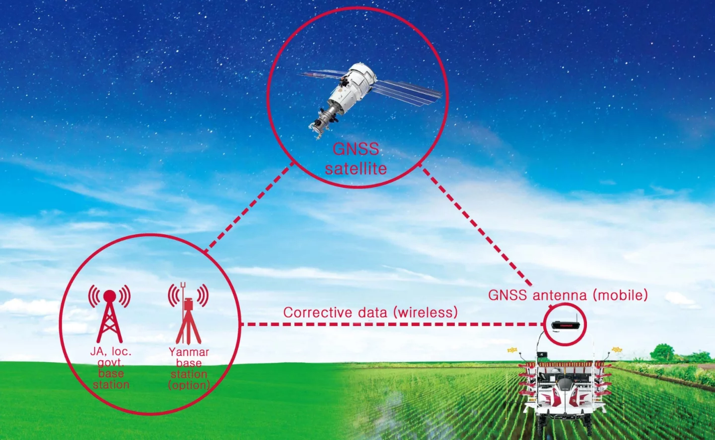 An onboard GNSS (Global Navigation Satellite System) module allows the vehicle to know where it is within the paddy