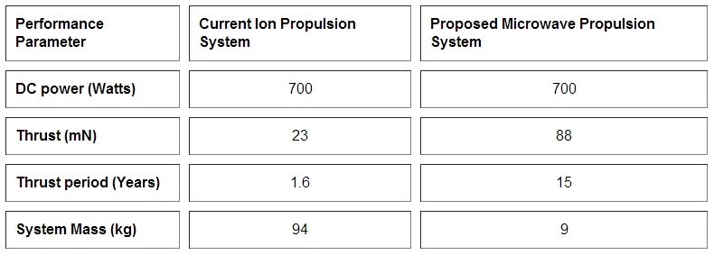 Salient characteristics of the EmDrive compared to a more conventional ion propulsion system (Image: EmDrive)