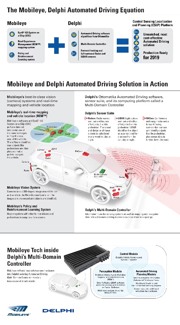 Check out Delphi and Mobileye's plans for their self-driving tie up