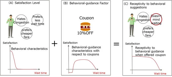 Basic behavioral guidance model for Fujitsu's app