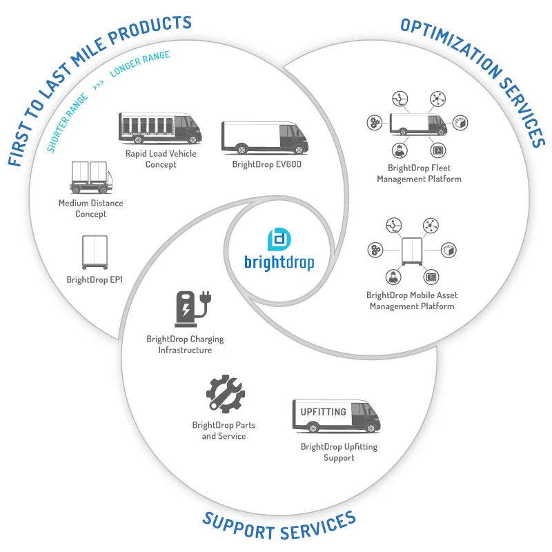 General Motors' new business BrightDrop will offer an ecosystem of electric vehicles and hardware, software and support services
