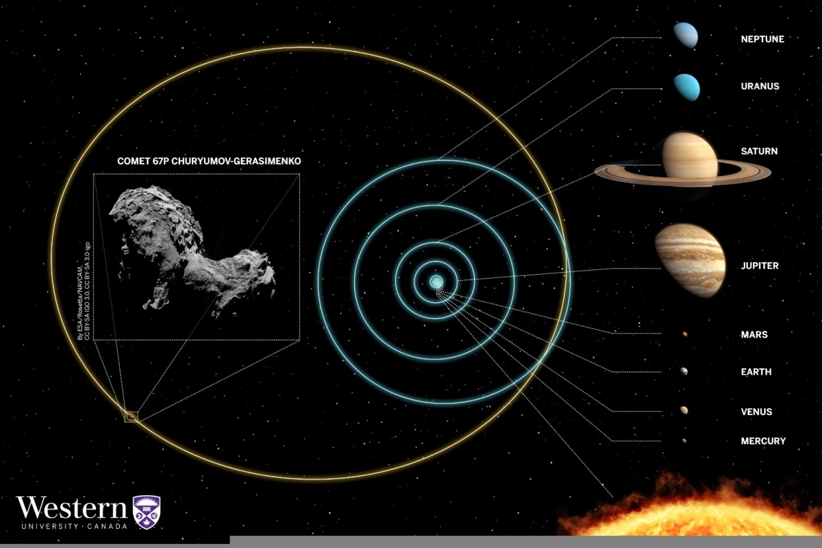 Orbit of comet 67P/Churyumov-Gerasimenko in the distant past.