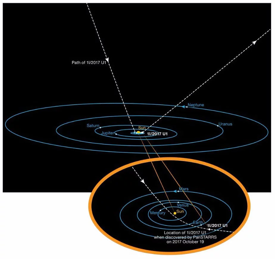 The orbit of the interstellar asteroid ‘Oumuamua as it passes through the Solar System