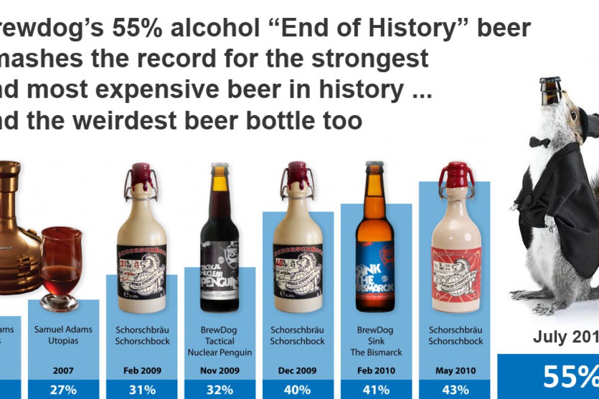 Brewdog S 55 Abv Beer The Strongest And Most Expensive Beer In