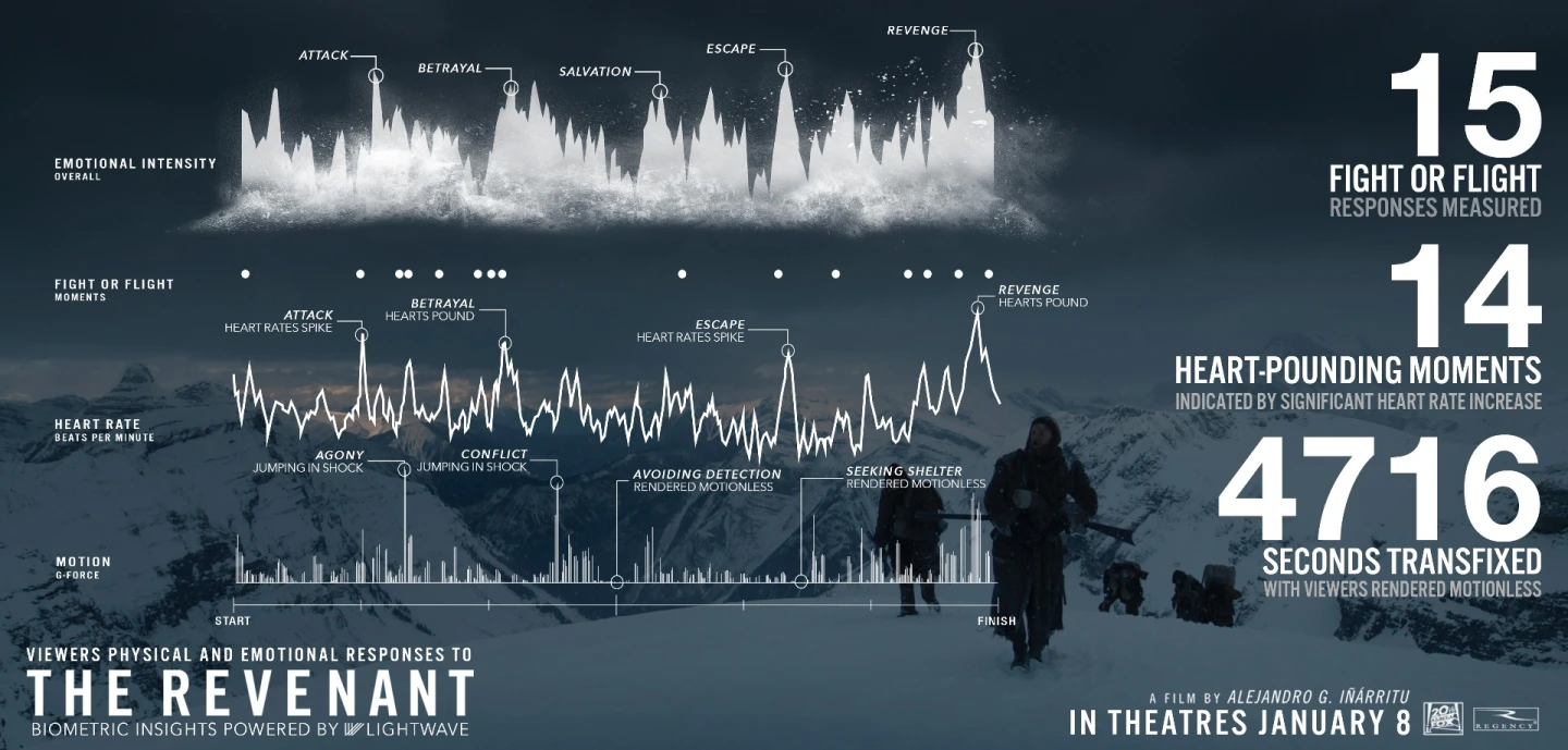 Some of the data tracked for the film The Revenant