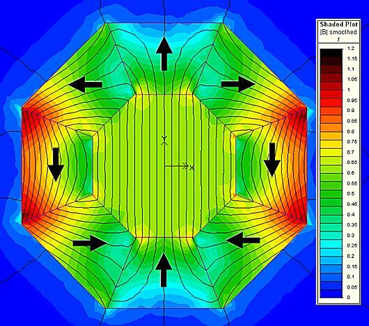 Computer simulation of the magnetic field of a Halbach cylinder composed of four pairs of permanent magnets, each pair having different magnetic orientations than the other pairs (Image: Zureks)