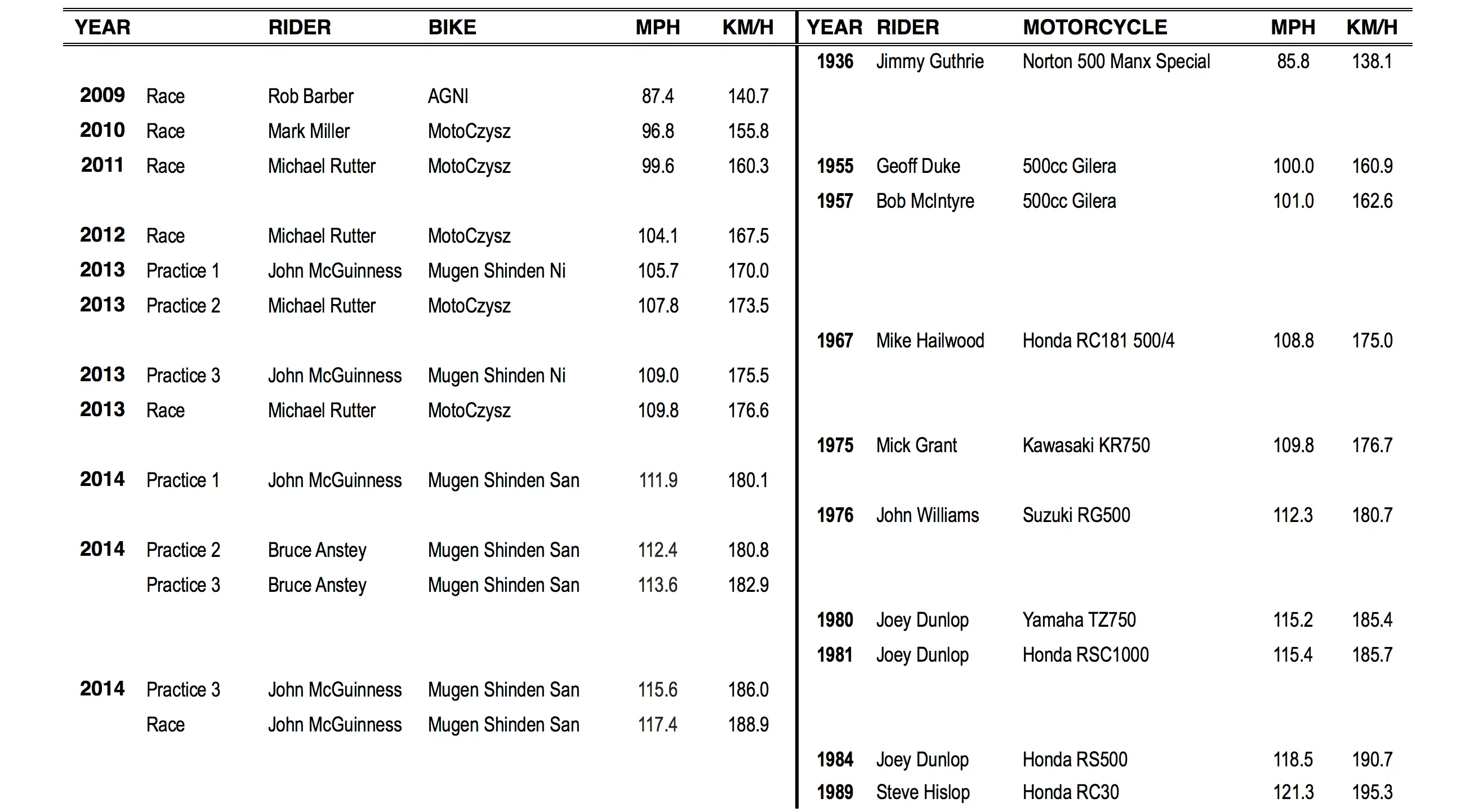 With two previous IOM lap records (1975 and 1976) eclipsed in the first two sessions of 2014 TT ZERO practice, two more records tumbled in the third session when John McGuinness lapped at 115.597mph, surpassing Joey Dunlop's 1980 lap record of 115.2 mph (Yamaha TZ750) and 1981 lap record of 115.4 mph (Honda RSC1000). In the race, McGuinness took the Mugen to very close to the 1984 lap record.