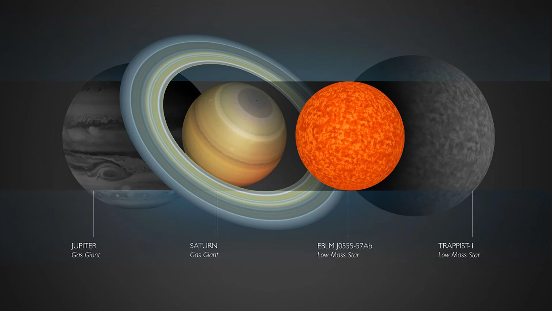 EBLM J0555-57Ab pictured next to TRAPPIST-1, Jupiter, and Saturn