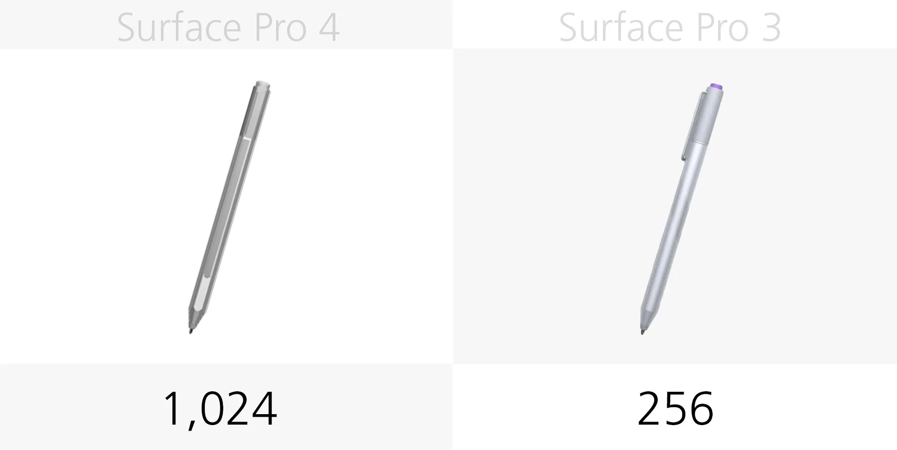 Levels of pressure sensitivity in (included) Surface Pen