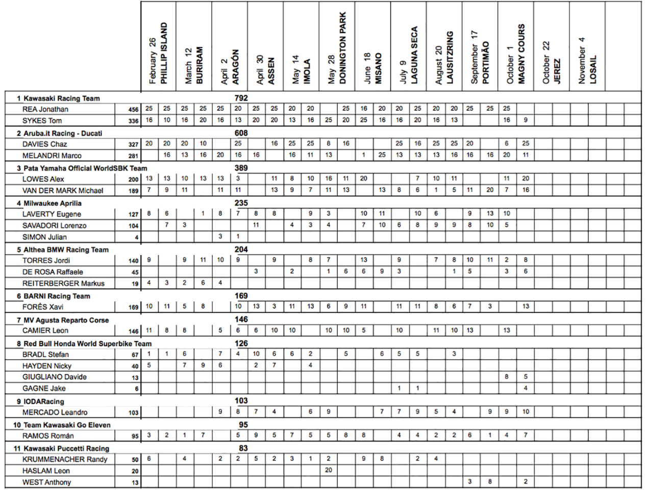 World Superbike Race results since the beginning of 2017 indicate Kawasaki's domination over all marques other than Ducati