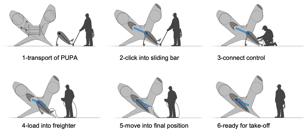 The PUPA cargo pod can be pushed under the drone to be loaded