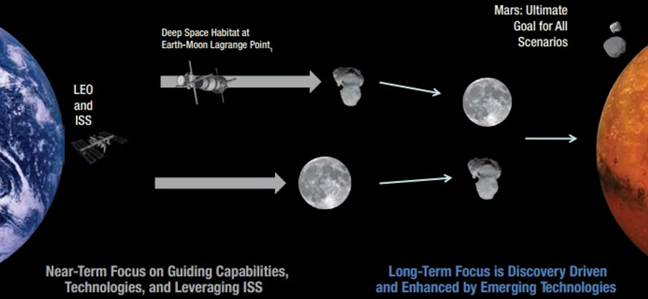 The EML-2 station appears to be derived from Global Exploration Workshop proposal (Image: NASA)