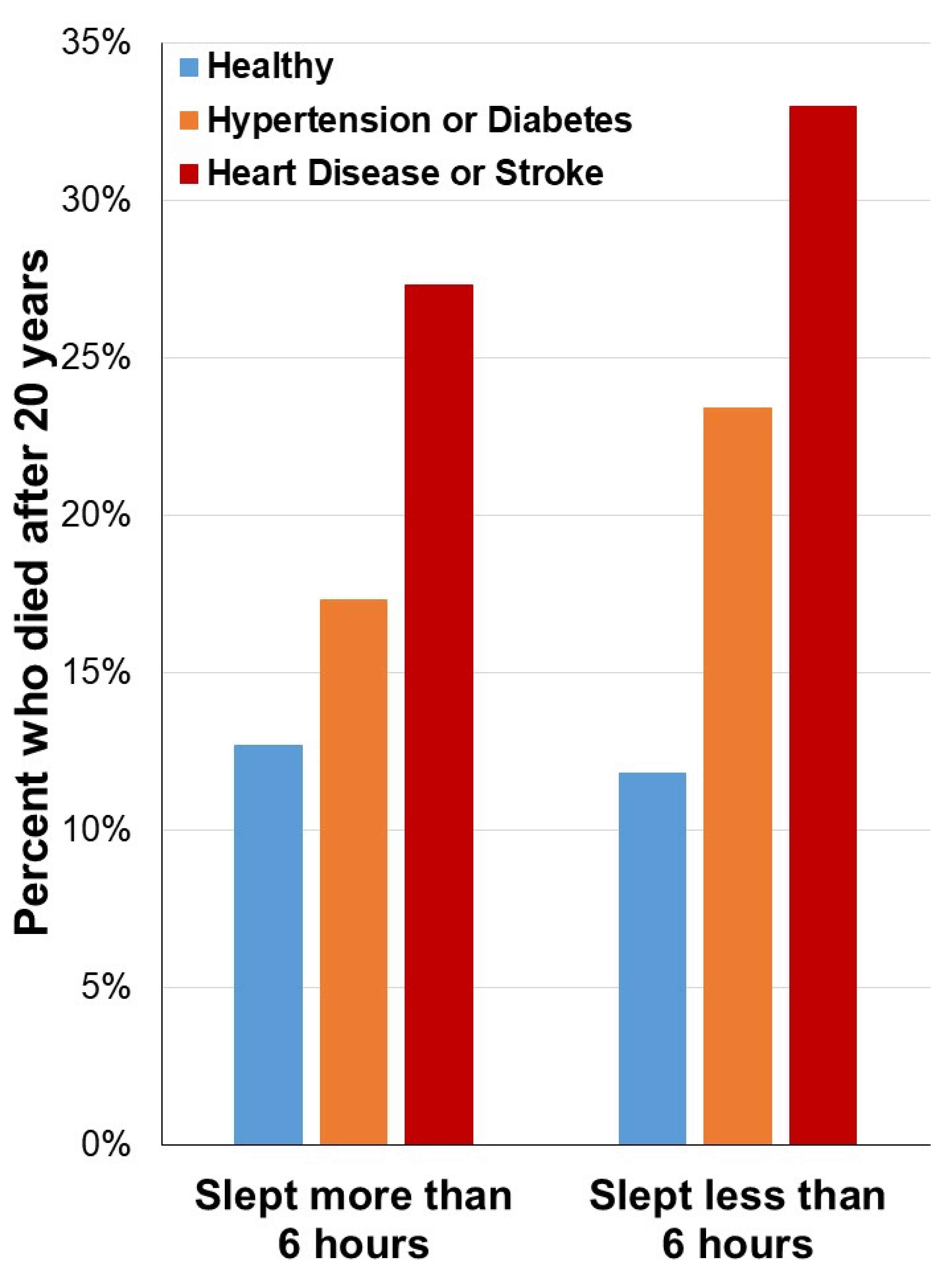 Study Reveals Lack Of Sleep Increases Risk Of Cardiovascular Disease