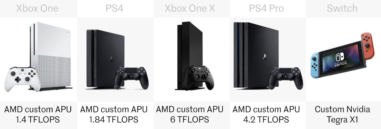 Vs Xbox One Ps4 Tflops Gpu Ps4 Xbox Switch 2025