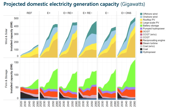 Commercial-scale solar and lithium battery storage will both scale up sharply
