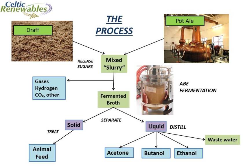 Celtic Renewables process from whisky dregs to biofuel