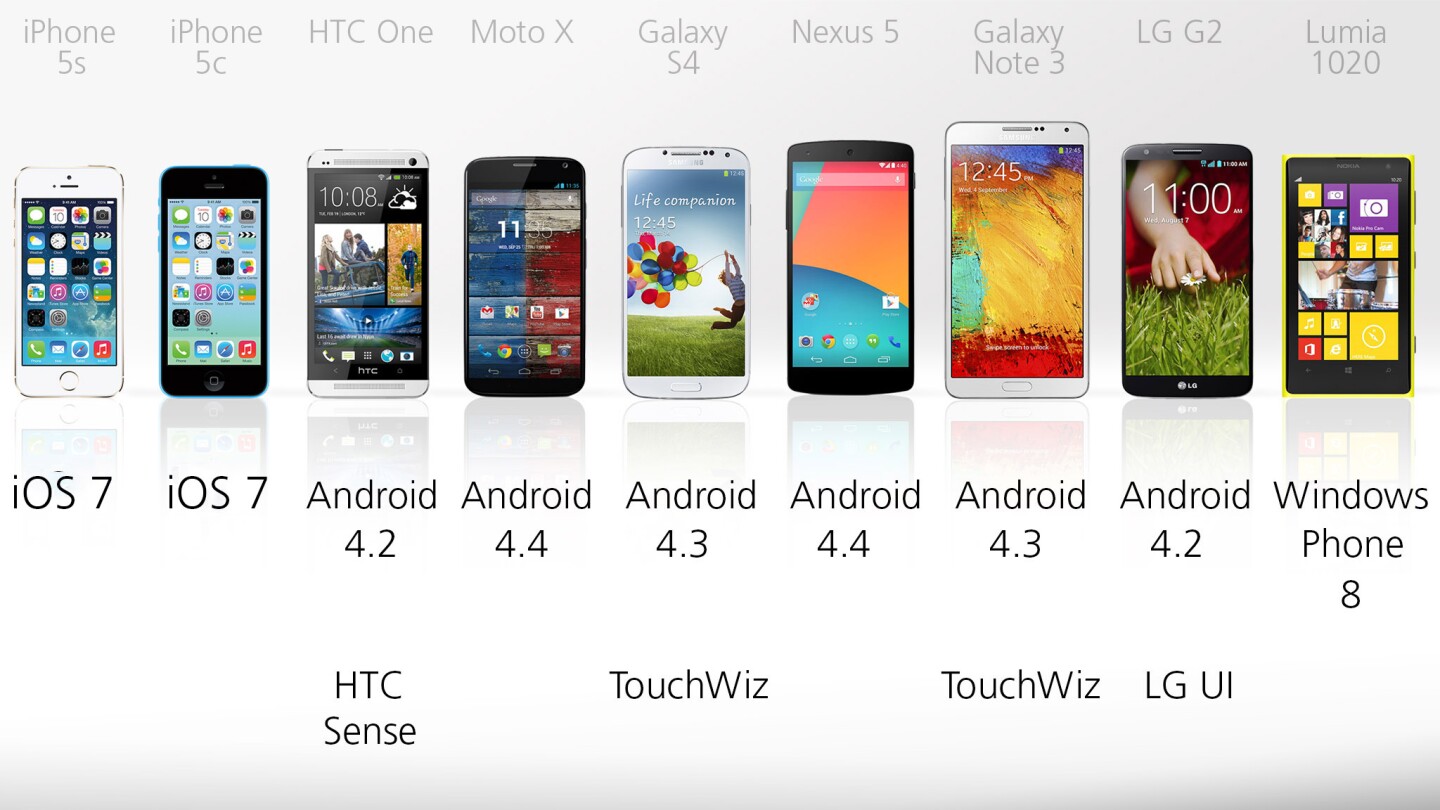 Software for each phone