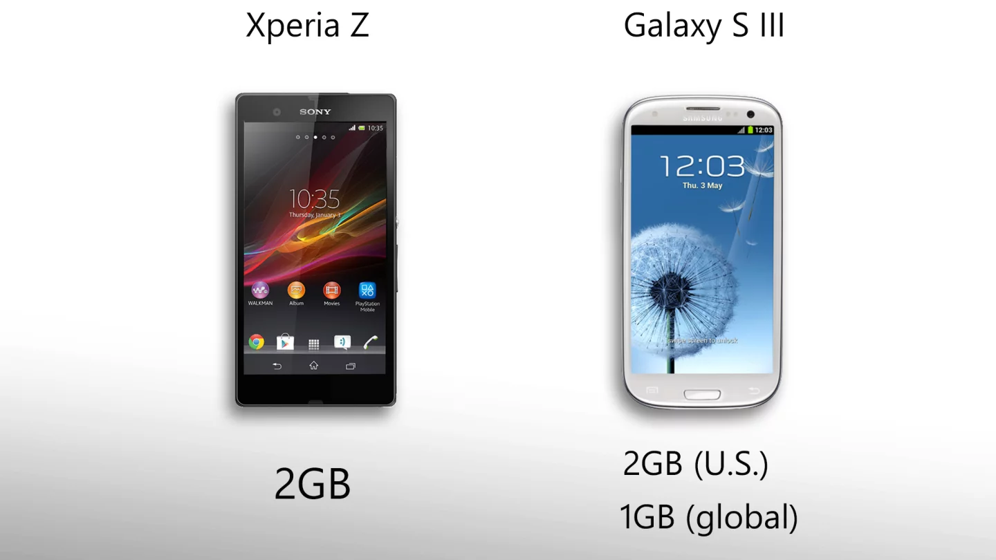 The Xperia Z's RAM equals the U.S. Galaxy S III's, and doubles the international version's